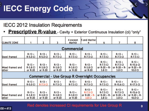 energy codes - What Is The Best Rated General Building For Any Commercial Use?