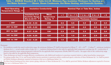 tempatures 2 - What Is The Best Rated General Building For Any Commercial Use?